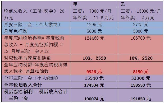 年終獎(jiǎng)，操心的會(huì)計(jì)們?nèi)绾尾拍茏尷习灏l(fā)的開(kāi)心，同事領(lǐng)的開(kāi)心？