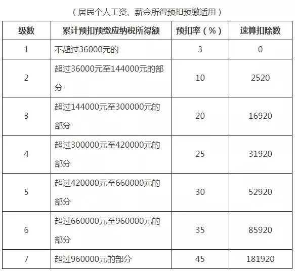 5000以上扣稅標(biāo)準(zhǔn)稅率表(5000美元以上稅務(wù)備案)