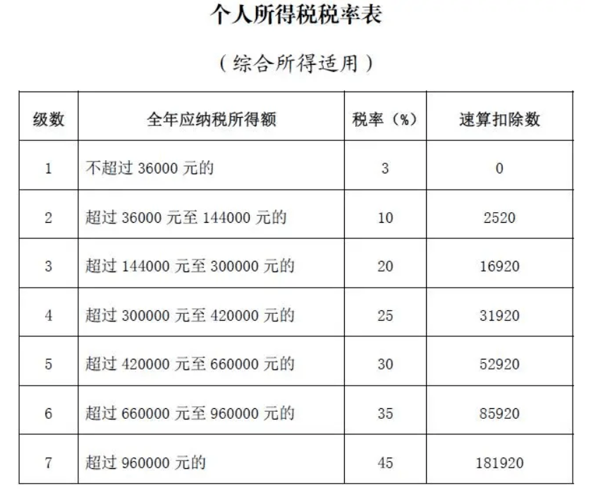 5000以上扣稅標準稅率表(qq互贊群號5000人以上)