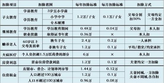 5000以上扣稅標準稅率表(qq互贊群號5000人以上)