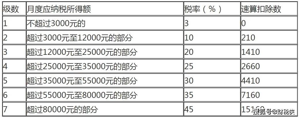 5000以上扣稅標準稅率表(qq互贊群號5000人以上)