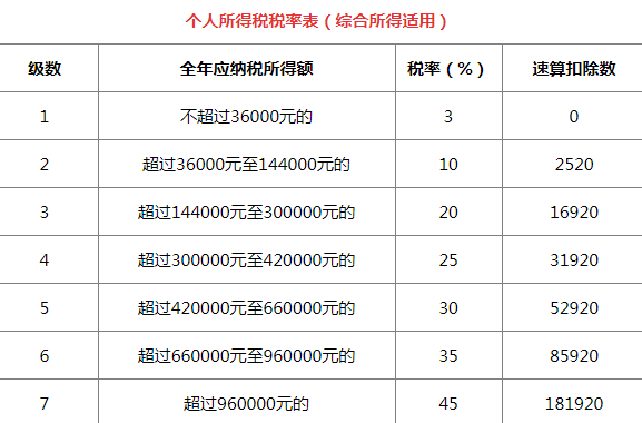 5000以上扣稅標準稅率表(qq互贊群號5000人以上)