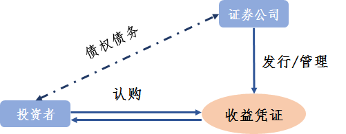 股權投資(私募股權投資基金與私募股權投資)