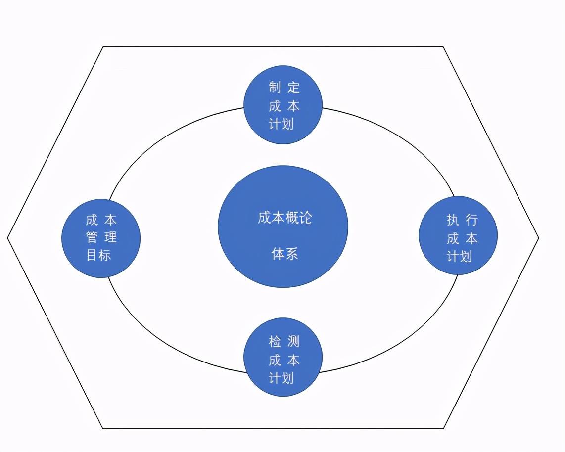 成本管理的含義(工程 成本 管理 論文)