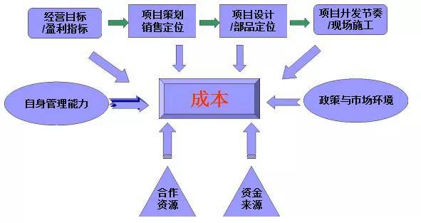 成本管理理論(影響滬深300股指期貨持有成本理論價格的是)