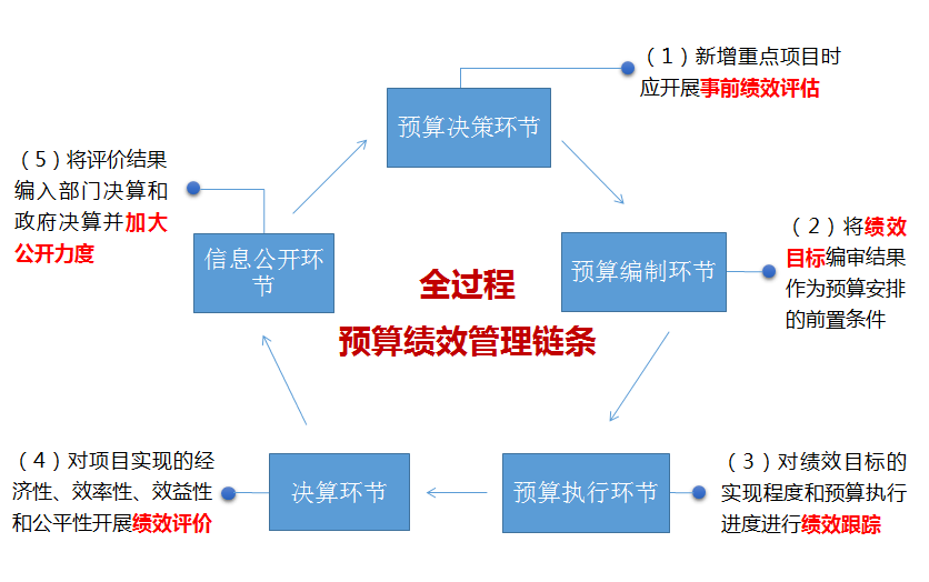 預算管理措施及成效(精準扶貧措施及成效)