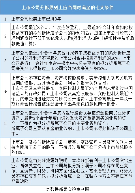 分拆上市來(lái)了，哪些公司符合條件？對(duì)A股有何影響？