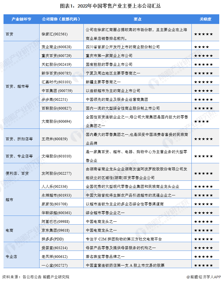 圖表1：2022年中國零售產(chǎn)業(yè)主要上市公司匯總