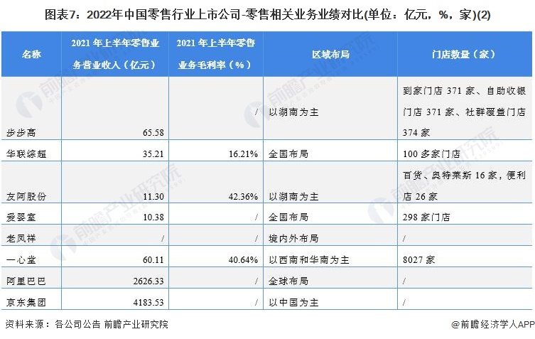 圖表7：2022年中國零售行業(yè)上市公司-零售相關業(yè)務業(yè)績對比(單位：億元，%，家)(2)