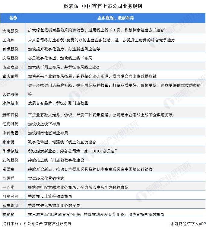 圖表8：中國零售上市公司業(yè)務規(guī)劃