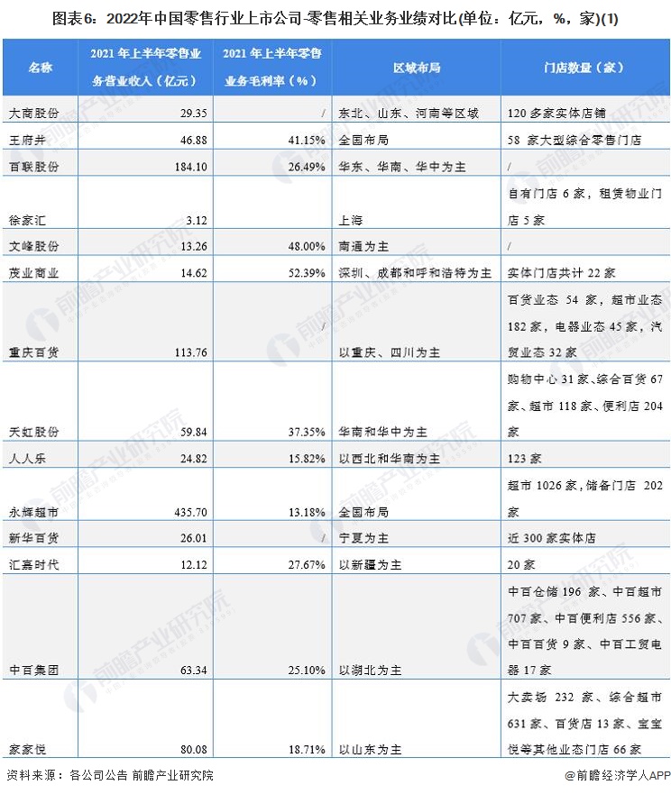 圖表6：2022年中國零售行業(yè)上市公司-零售相關業(yè)務業(yè)績對比(單位：億元，%，家)(1)