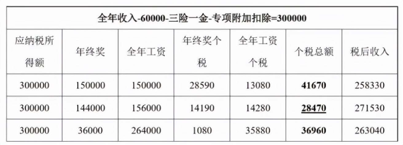 這樣“避稅”不會坐牢！2021個稅合理稅籌的2個方法，太有用了