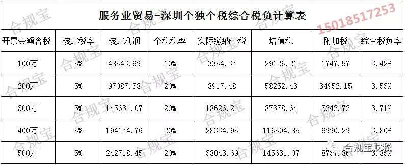 「合規(guī)寶」深圳稅務(wù)籌劃最新方式，再不掌握核定征收你就out了