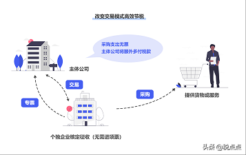 適合中小企業(yè)的稅務籌劃方案，頗為實用