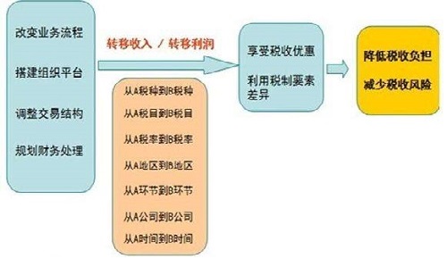 項目納稅籌劃(簡述消費稅納稅人的籌劃方法)