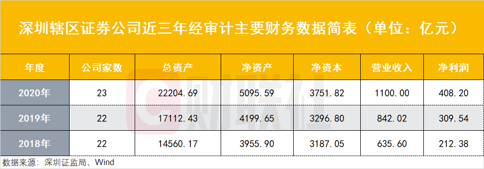 深圳資本市場亮成績單：轄區(qū)上市公司總市值9萬億全國第二，23家券商凈賺408億，公募規(guī)模5.2萬億