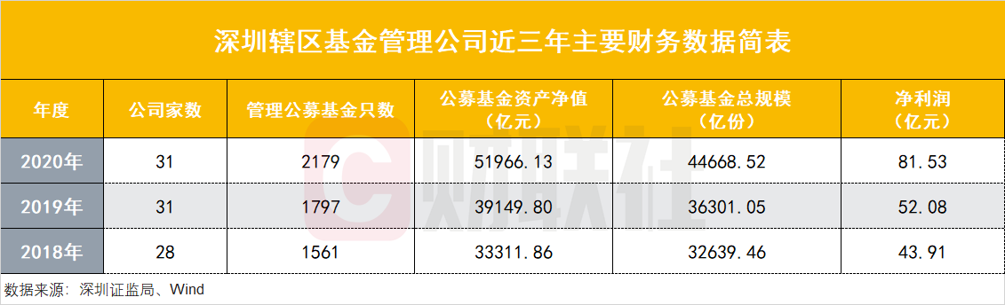 深圳資本市場亮成績單：轄區(qū)上市公司總市值9萬億全國第二，23家券商凈賺408億，公募規(guī)模5.2萬億