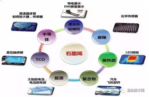 石墨烯上市公司(石墨烯手機(jī)何時能上市)