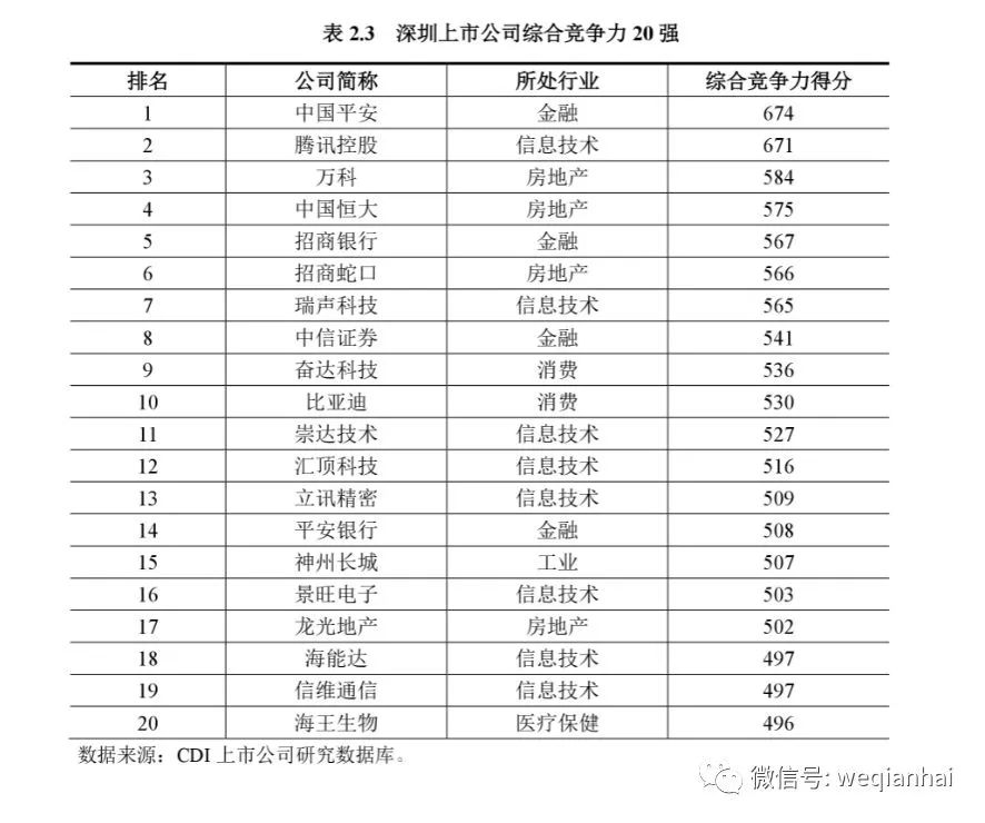 坐擁367家上市公司的深圳，發(fā)布首份上市公司排名