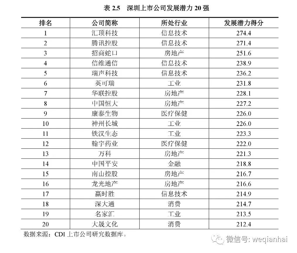 坐擁367家上市公司的深圳，發(fā)布首份上市公司排名