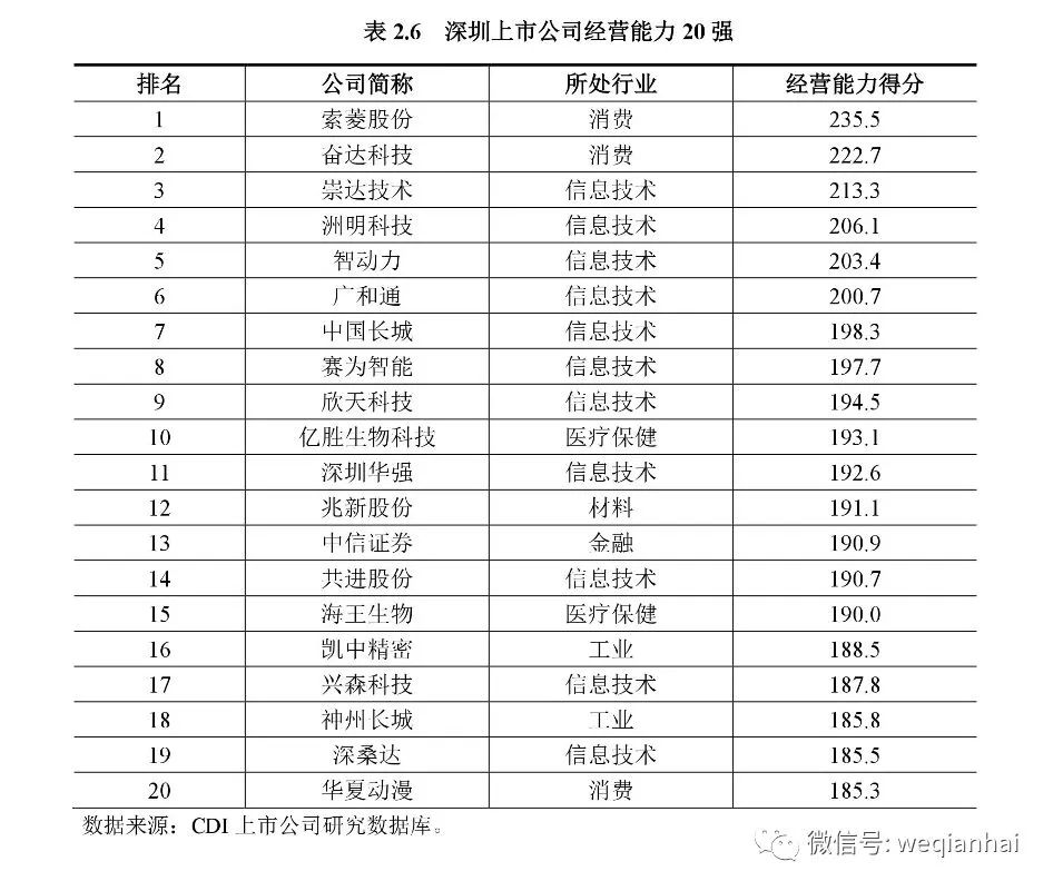 坐擁367家上市公司的深圳，發(fā)布首份上市公司排名