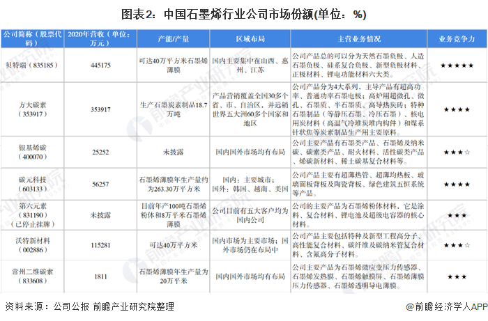 圖表2：中國(guó)石墨烯行業(yè)公司市場(chǎng)份額(單位：%)