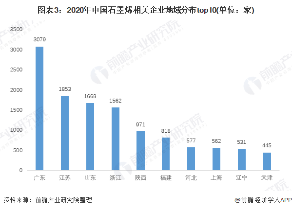 圖表3：2020年中國(guó)石墨烯相關(guān)企業(yè)地域分布top10(單位：家)