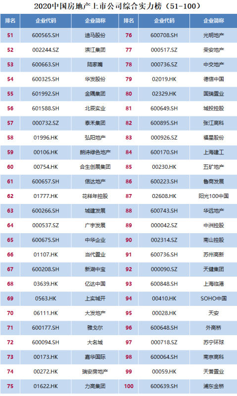 2020中國房地產上市公司百強揭曉 排名前十房企均已落地云南