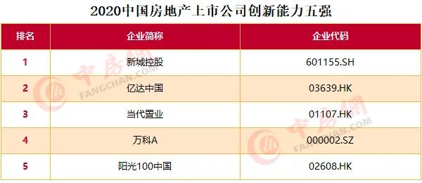 2020中國房地產(chǎn)上市公司百強揭曉：融創(chuàng)升至第四