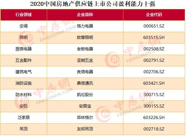 2020中國房地產(chǎn)上市公司百強揭曉：融創(chuàng)升至第四