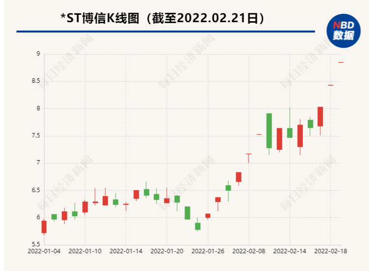 杭州國(guó)資成*ST博信第一大股東 計(jì)劃與其他股東協(xié)商改組董事會(huì)