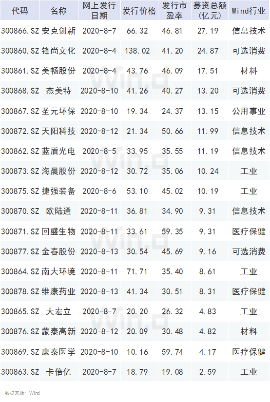 創(chuàng)業(yè)板注冊制首批18家企業(yè)上市(適合農(nóng)村農(nóng)創(chuàng)業(yè)養(yǎng)殖家創(chuàng)業(yè)項目)(圖2)