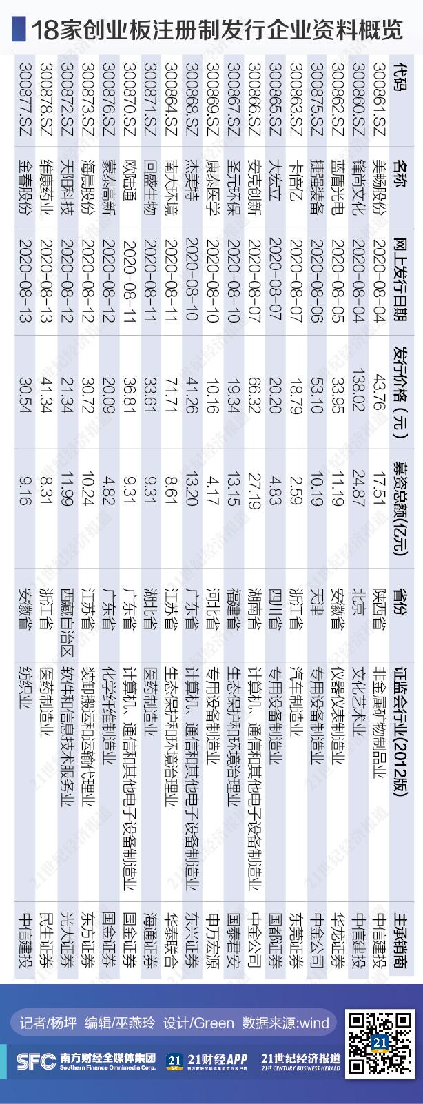 創(chuàng)業(yè)板注冊制首批18家企業(yè)上市(適合農(nóng)村農(nóng)創(chuàng)業(yè)養(yǎng)殖家創(chuàng)業(yè)項(xiàng)目)(圖4)