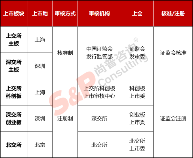 新知達(dá)人, 公司IPO如何選擇上市板塊——主板、科創(chuàng)板、創(chuàng)業(yè)板、北交所對(duì)比分析