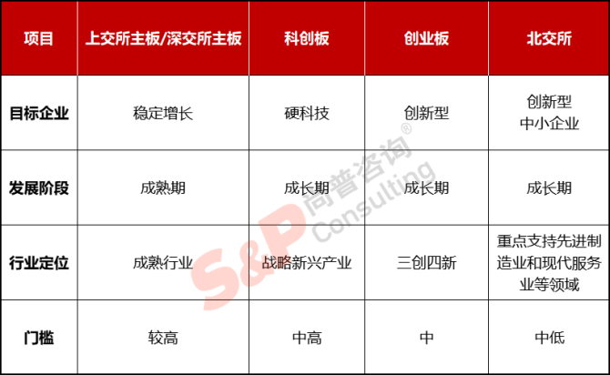 新知達(dá)人, 公司IPO如何選擇上市板塊——主板、科創(chuàng)板、創(chuàng)業(yè)板、北交所對(duì)比分析