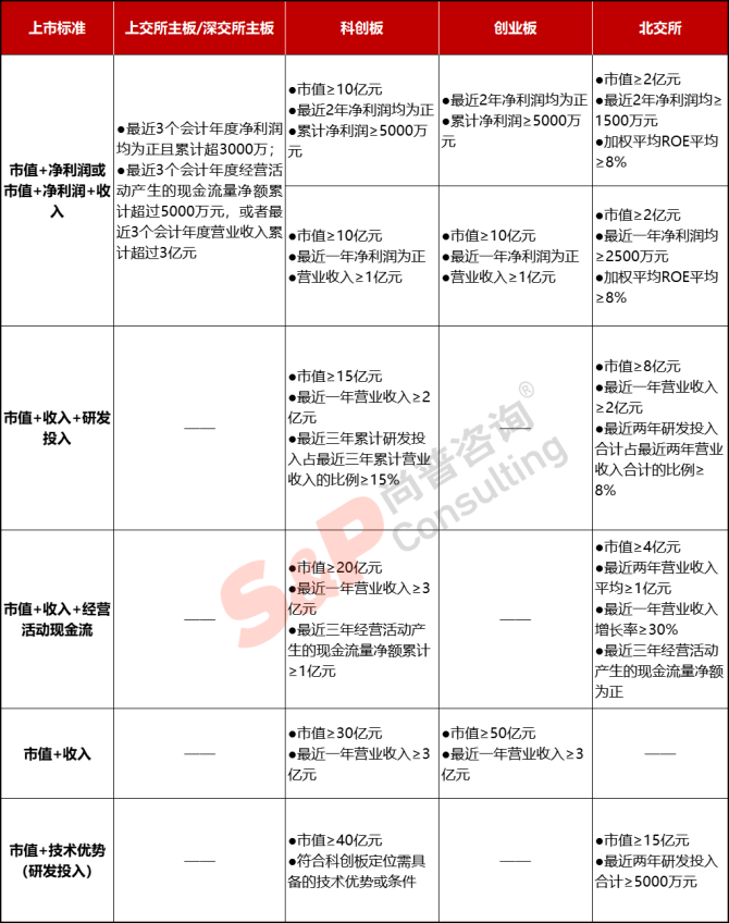 新知達(dá)人, 公司IPO如何選擇上市板塊——主板、科創(chuàng)板、創(chuàng)業(yè)板、北交所對(duì)比分析