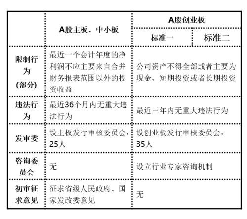 創(chuàng)業(yè)板?上市(主板和中小板上市區(qū)別)