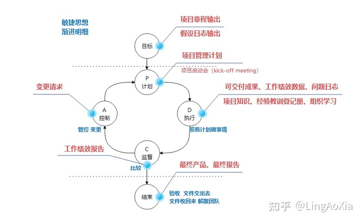 項目管理內(nèi)訓(xùn)(項目組合管理能和掙值管理并用嗎)(圖2)