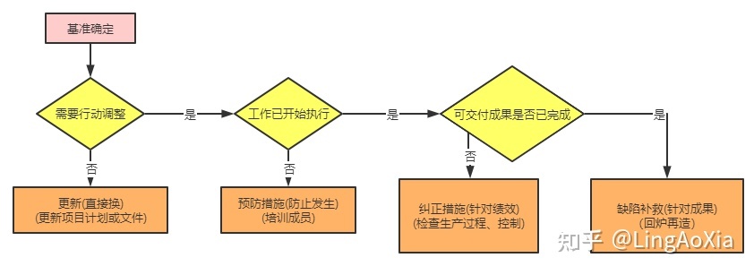 項目管理內(nèi)訓(xùn)(項目組合管理能和掙值管理并用嗎)(圖17)