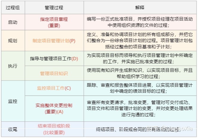 項目管理內(nèi)訓(xùn)(項目組合管理能和掙值管理并用嗎)(圖3)