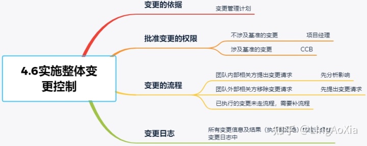 項目管理內(nèi)訓(xùn)(項目組合管理能和掙值管理并用嗎)(圖23)