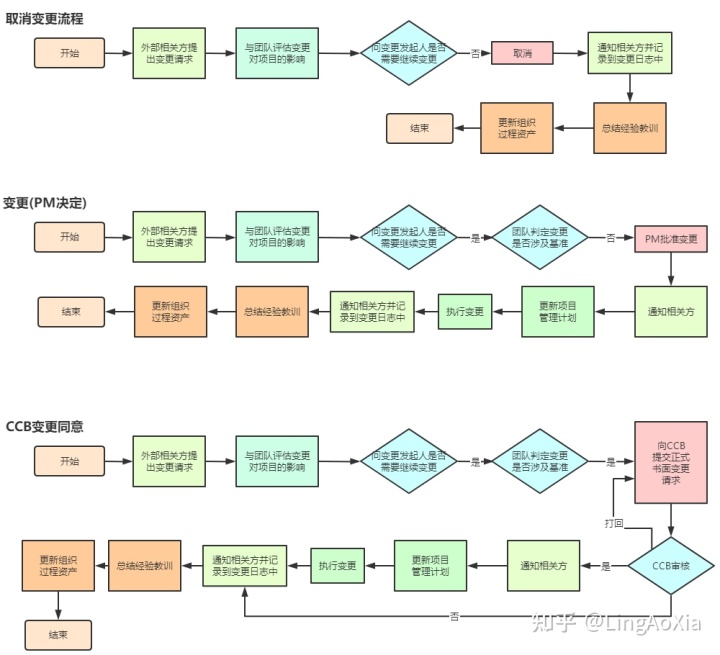 項目管理內(nèi)訓(xùn)(項目組合管理能和掙值管理并用嗎)(圖25)