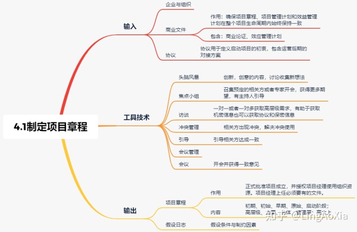 項目管理內(nèi)訓(xùn)(項目組合管理能和掙值管理并用嗎)(圖4)