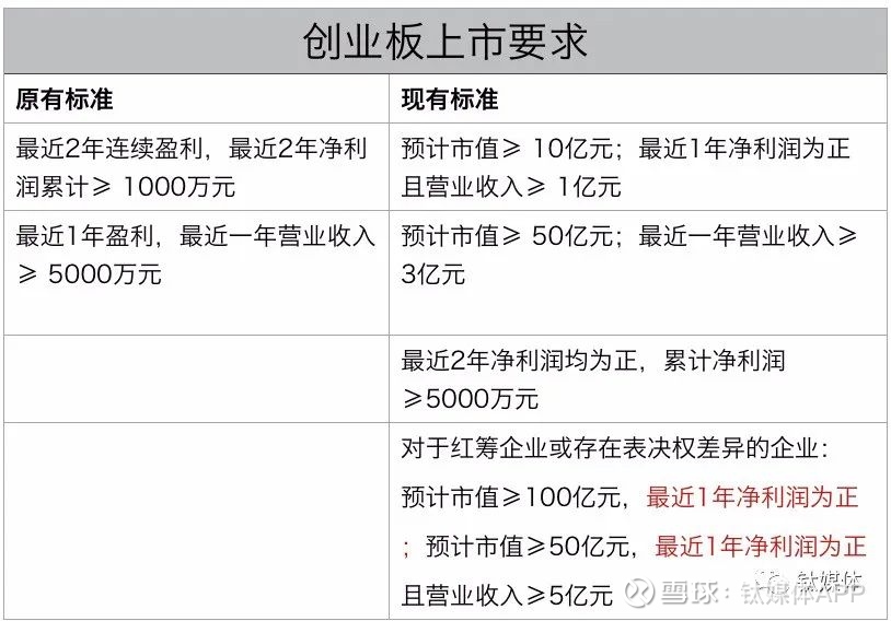 上市條件(中國創(chuàng)業(yè)板上市條件)