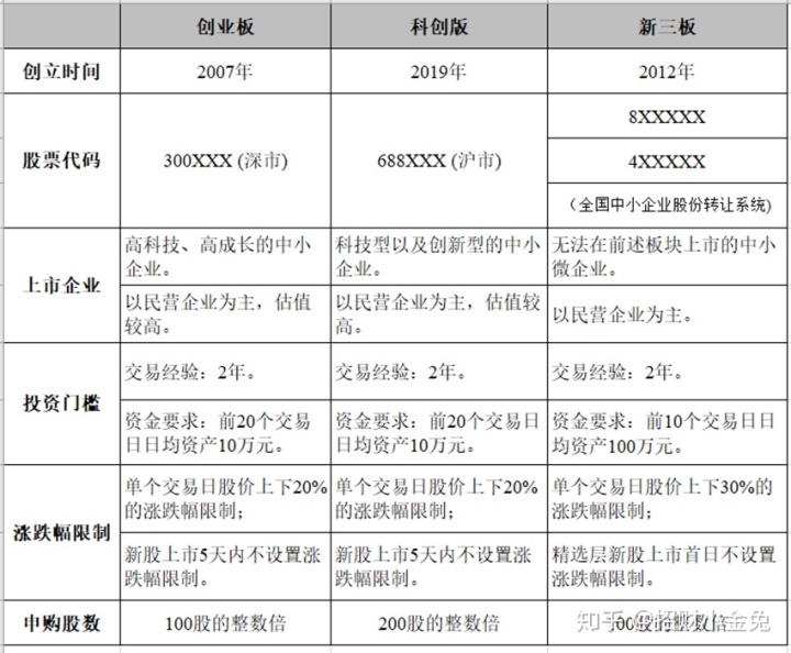 創(chuàng)業(yè)板上市要求(中國(guó)石油上市多少板)