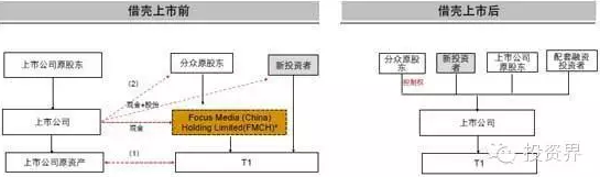 借殼上市流程(華泰汽車借殼曙光上市)