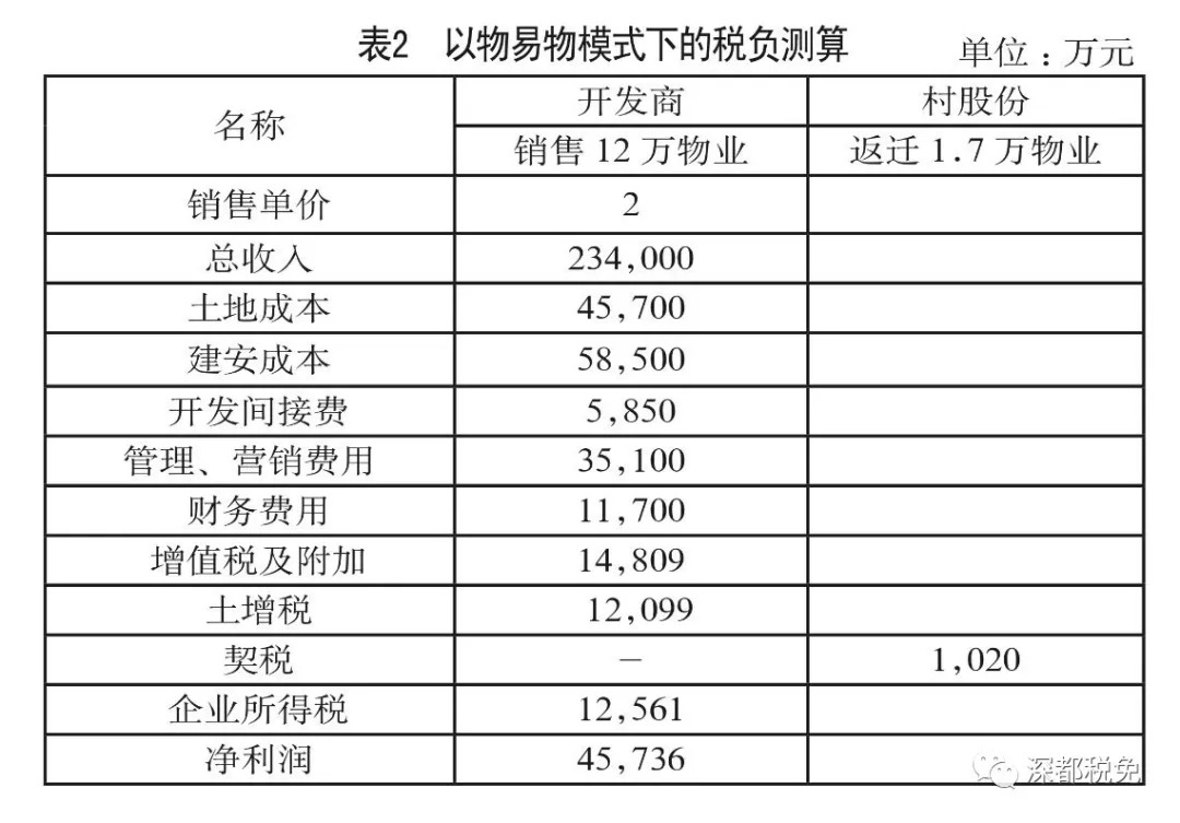 （干貨收藏）深圳城市更新稅務(wù)實操講解