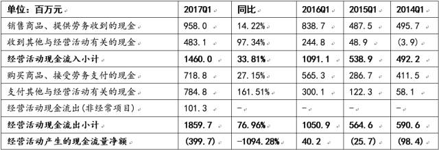 財(cái)務(wù)費(fèi)用分析(財(cái)務(wù)王可以免費(fèi)用多久)(圖8)