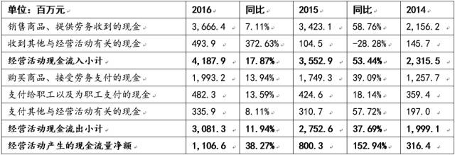 財(cái)務(wù)費(fèi)用分析(財(cái)務(wù)王可以免費(fèi)用多久)(圖5)