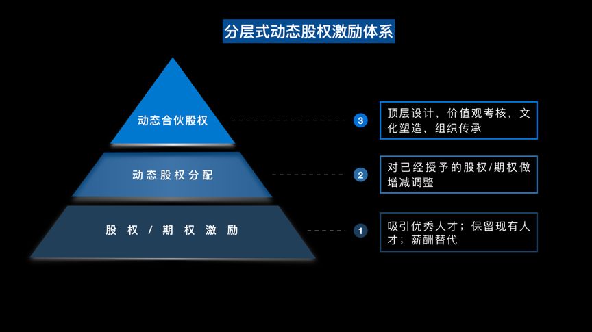 上市公司股權激勵(上市前股權激勵)